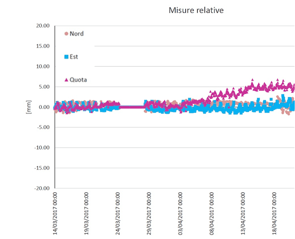 TRIMBLE_ITALIA_GRAFICO_MONITORAGGIO_STAZIONE_TOTALE.png